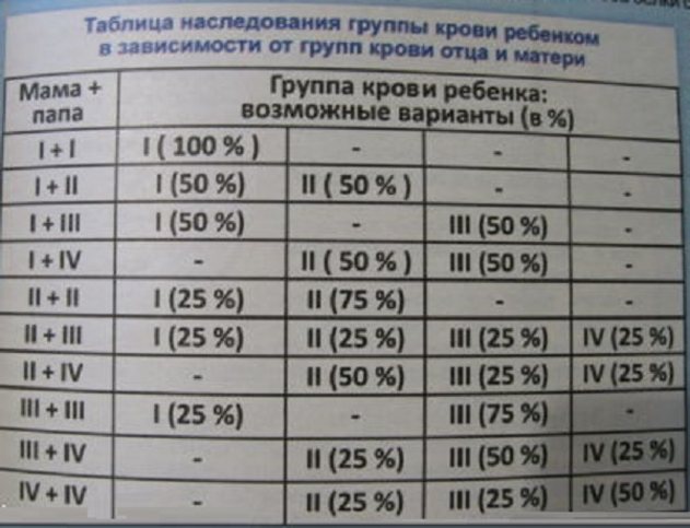 2 положительная 2 положительная дети. У отца 3 группа крови у матери 2 у ребенка 1. У мамы 1 положительная у папы 2 положительная у ребенка 4 положительная. У мамы 2 отрицательная у папы 2 положительная какая будет у ребенка. У мамы 1 положительная у папы 3 положительная у ребенка 3 отрицательная.