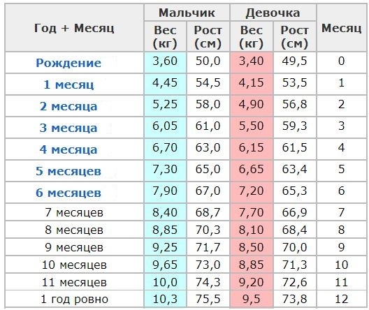 Сколько весят дети в 2. Ребенок в 2 месяца рост и вес таблица. Рост и вес ребенка в 2 месяца. Вес ребенка в 2 года 7 месяцев мальчик. Ребенок 2 года месяц сколько вес и рост.