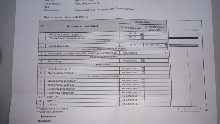 Фемофлор как берут анализ