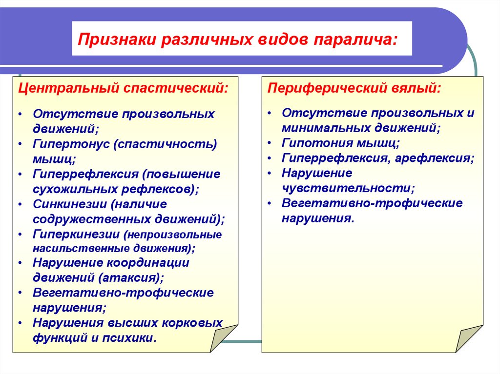 Признаки разных. Признаки спастического паралича. Периферический и спастический паралич. Вялый и спастический паралич. Парез вялый и спастический отличия.