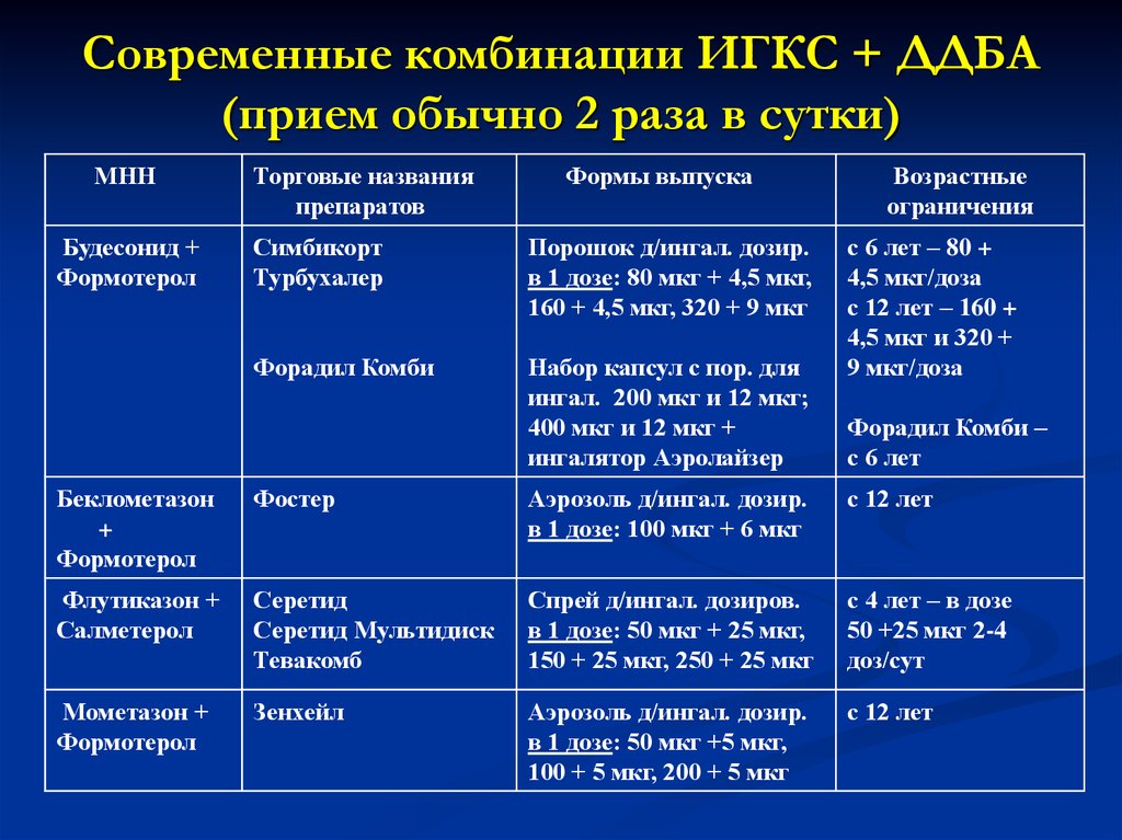 Лечение хобл препараты с дозировкой и схемы