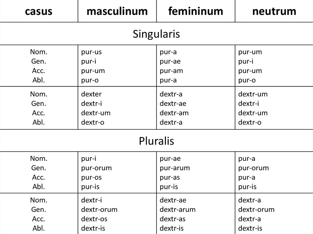 Множественная латынь. Таблица окончаний прилагательных латынь. Склонение прилагательных в латинском языке таблица. Таблица склонений прилагательных в латинском. Таблица склонений имён прилагательных в латинском языке.