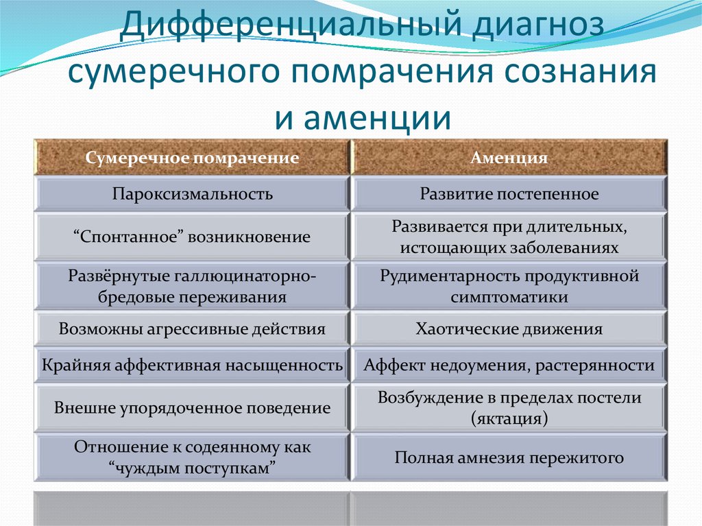 Нарушение сознания диагностика. Нарушение сознания дифференциальная диагностика. Дифференциальная диагностика помрачение сознания. Сумеречное помрачение сознания дифференциальная диагностика. Синдромы помрачения сознания в психиатрии.