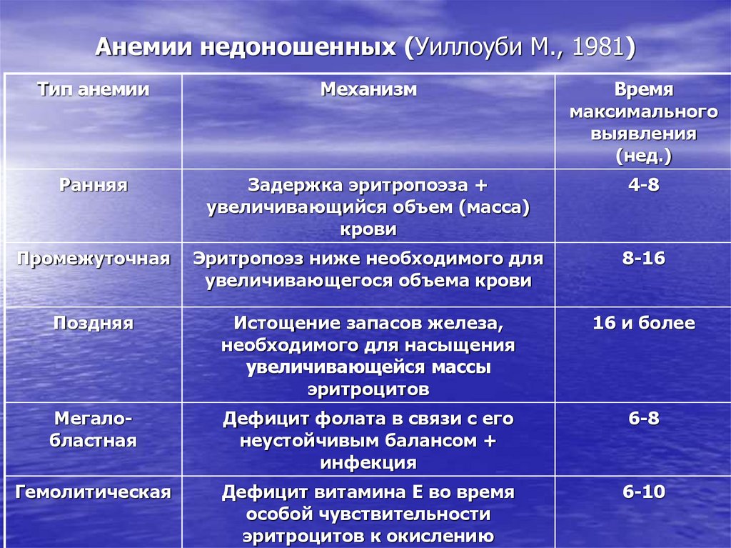 Степени анемии у новорожденных. Анемия у недоношенного ребенка.