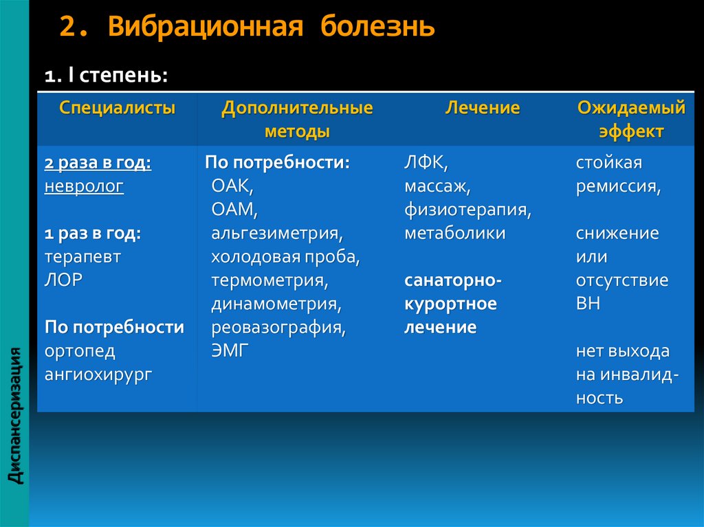 Вибрационная болезнь. Симптомы вибрационной болезни от локальной вибрации. Дифференциальная диагностики вибрационной болезни. Вибрационная болезнь 1 степени. Вибрационная болезнь 2 степени.