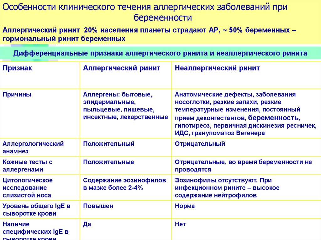 Схема лечения аллергического ринита