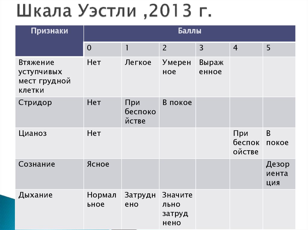 Признаки балл. Шкала Уэстли. Шкала Уэстли в баллах. Шкала крупа Westley. Шкала оценки степени тяжести крупа по Westley.