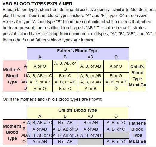 Разные группы крови у ребенка и родителей