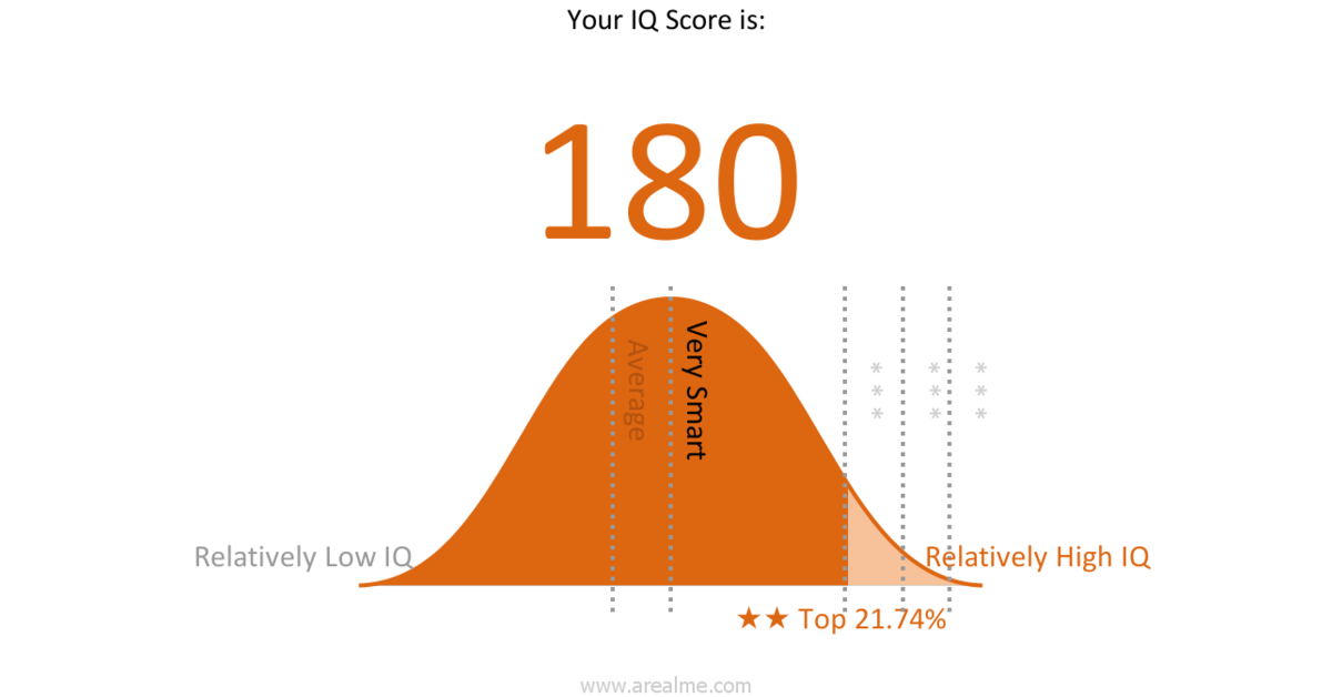 Как повысить iq. Показатели теста айкью. Средний результат теста IQ. Тест айкью шкала. Максимальный результат IQ теста.