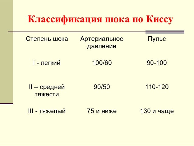 Ниже 1 степени. Классификация шока по ад. Классификация шока по стадиям. Давление при шоке. Классификация шока по степени тяжести.