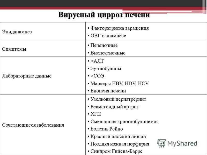 Сколько живут с циррозом печени. Цирроз печени вирусного генеза. Диагноз цирроз печени вирусной этиологии. Цирроз печени план обследования. Цирроз HCV этиология.