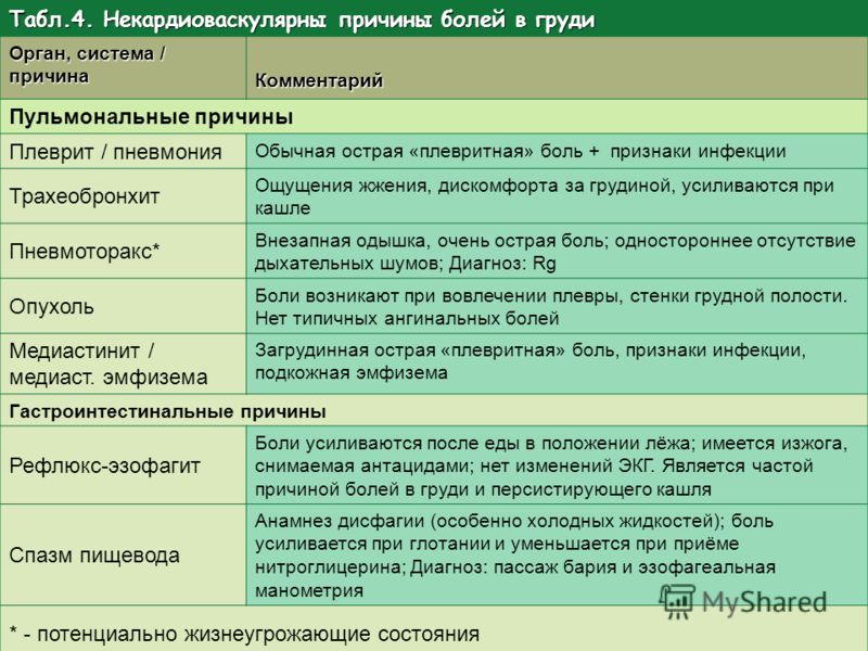 Почему после еды болит. После еды боль в грудной клетке. После еды болит грудная клетка. Болит грудине после еды. Боль за грудиной после еды.