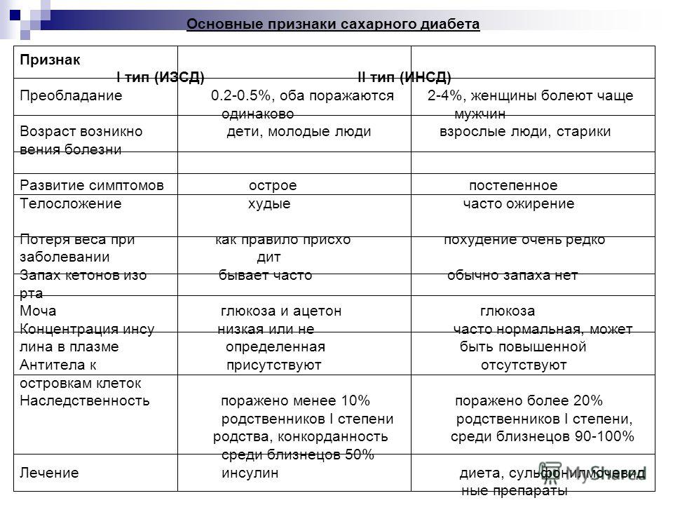 Признаки диабета 2 типа у мужчин. Основные проявления сахарного диабета. Основное проявление сахарного диабета:. Признаки сахарного диабета 2 типа. Первичные признаки сахарного диабета.