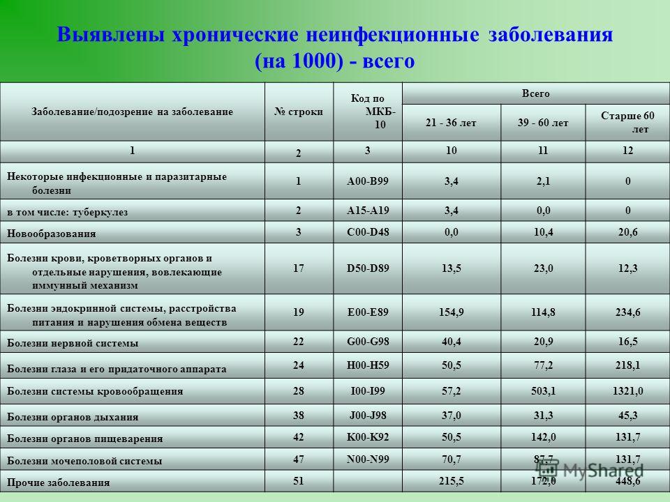 42.1 диагноз. Коды диагнозов заболеваний. Шифры заболеваний. Код заболевания по мкб. Код заболевания список.