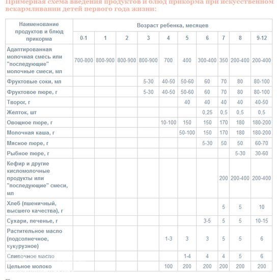 Прикорм ребенка на искусственном. Советская схема прикорма детей до года. Схема введения прикорма при искусственном вскармливании. Примерная схема введения прикорма при искусственном вскармливании. Таблица прикорма детей до года при искусственном.