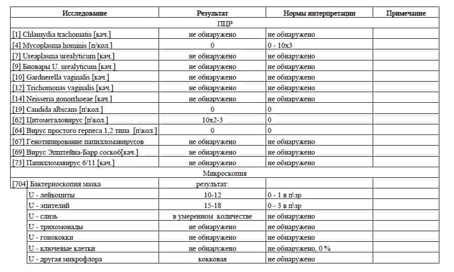 Результат простых. Анализ при урологии норма. Показатели крови для урологии. Анализ мочи уролог. Результаты анализов у уролога.