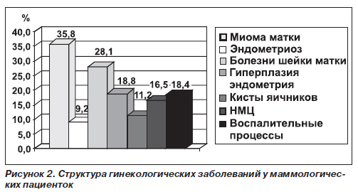 Миома матки мкб 10 у взрослых. Статистика заболеваемость миомой матки. Статистика заболеваемости гинекологическими заболеваниями. Диаграмма гинекологических заболеваний.