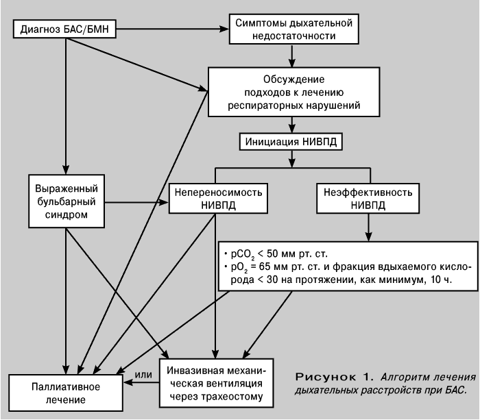 Дыхательная недостаточность алгоритм. Неотложная помощь при дыхательной недостаточности алгоритм. Бас диагноз. Субъективный и объективный дыхательный недостаточности.