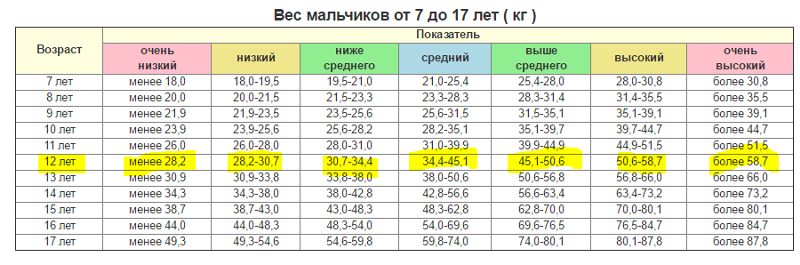 Плохо набирает вес. Как набрать вес подростку. Как набрать вес подростку 13. Вес подростка. Как набрать весь подростка.