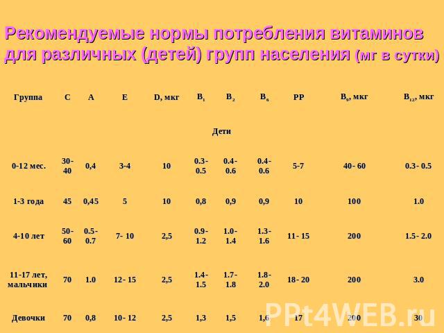 Нормы витаминов группы в для детей. Норма витаминов группы б для детей таблица. Суточная потребность витамина с для детей 5 лет. Нормы дозировок витаминов группы в для детей.