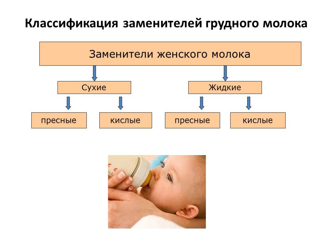 Классификация молочная. Классификация молочных смесей заменителей женского молока. Классификация молочных смесей (заменителей грудного молока). Заменители грудного молока педиатрия. Классификация искусственных заменителей грудного молока.