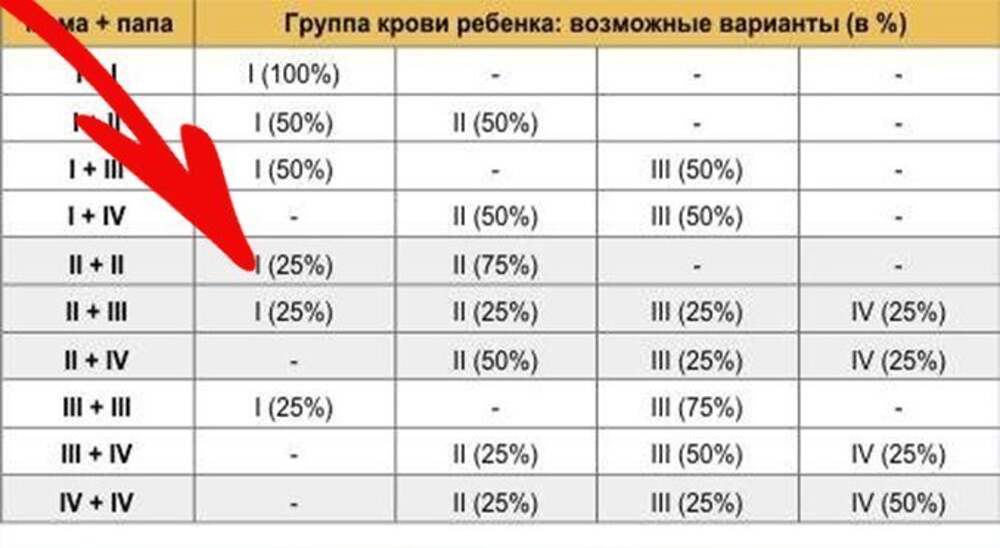 Схема группа крови родителей и ребенка