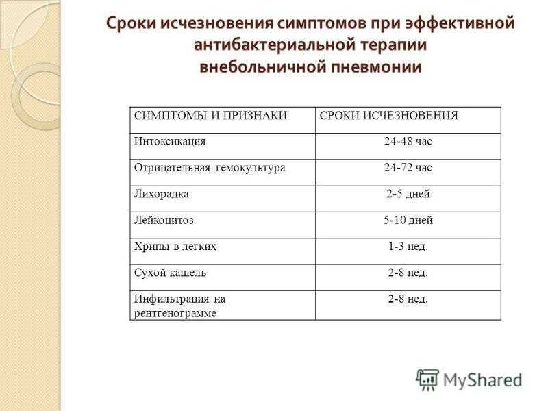 Сколько дней дают. Сроки нетрудоспособности при пневмонии. Внебольничная пневмония лист нетрудоспособности. Срок больничного листа при пневмонии у взрослого. Сроки нетрудоспособности при вирусной пневмонии.