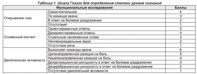 Нарушение сознания глазго. Оценка уровня сознания по шкале Глазго. Оценка степени угнетения сознания по шкале Глазго. Оценку уровня сознания по шкале комы Глазго. Уровень сознания шкала комы Глазго.