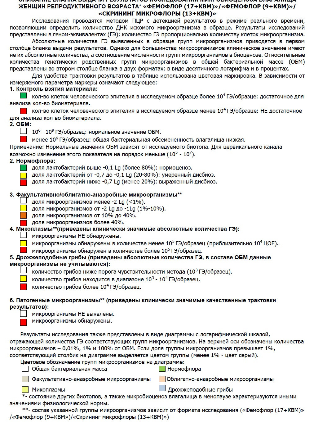 Анализ фемофлор. Фемофлор 16 нормы показателей.