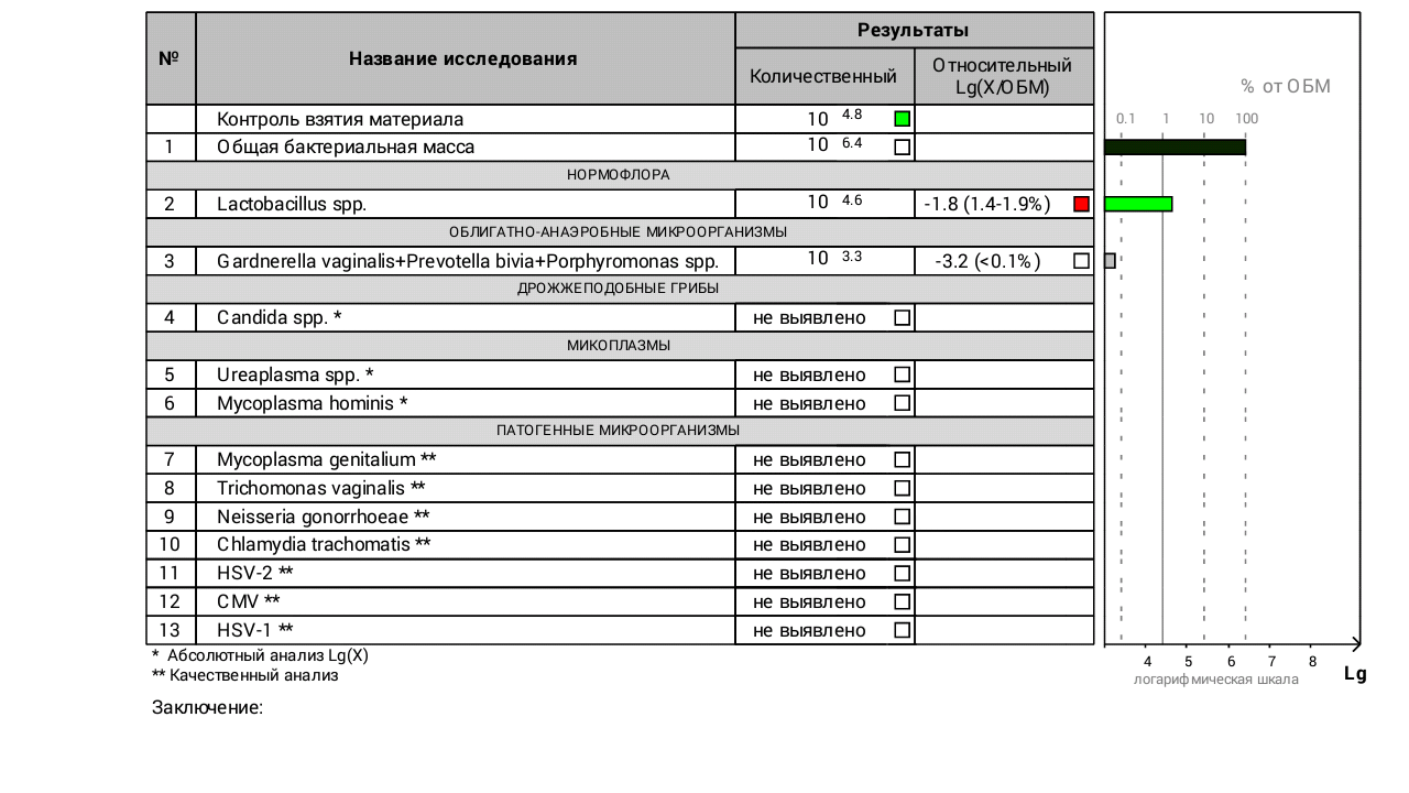 Сп п. Фемофлор скрин 13. Фемофлор 13 расшифровка анализа. Фемофлор 16 гарднерелла норма.