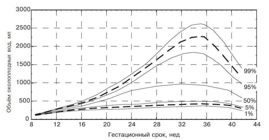 Количество околоплодных вод по неделям