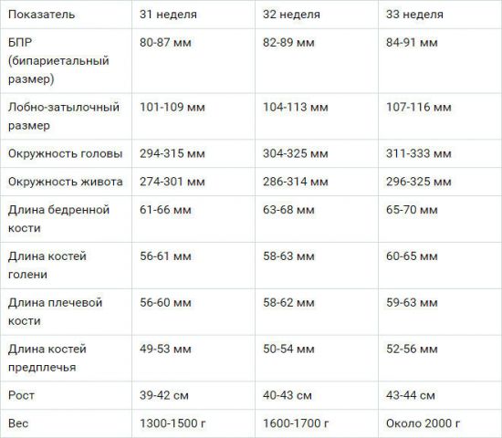 Показатели УЗИ на 32 неделе