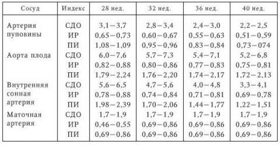 Допплер на 32 неделе беременности