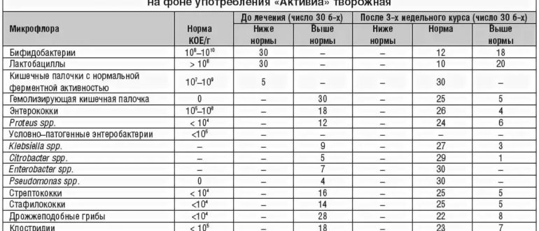 Enterobacteriaceae spp enterococcus spp. Посев на золотистый стафилококк норма. Золотистый стафилококк таблица нормы. Стафилококк эпидермидис норма. Staphylococcus aureus норма в мазке.