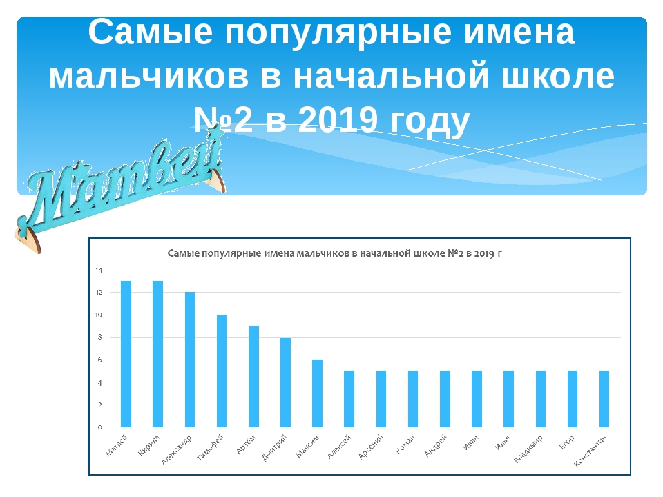 Популярные имена. Самые популярные имена для мальчиков. Самые популярные имена для мальчиков в России. Самое распространённое имя мальчика. Популярные имена мальчиков 2019.