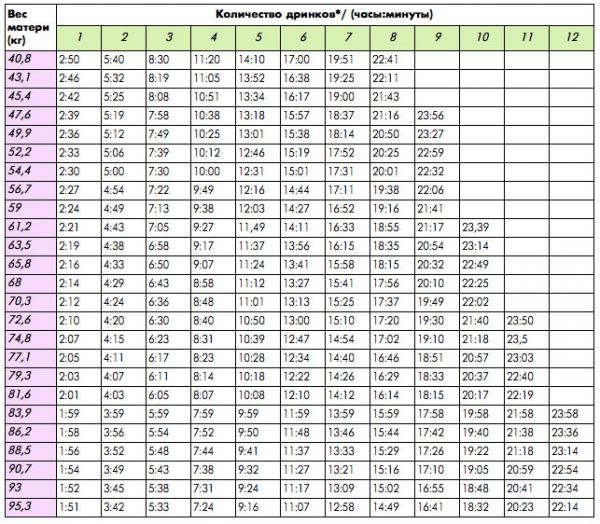 Таблица для расчета времени нахождения алкоголя в крови