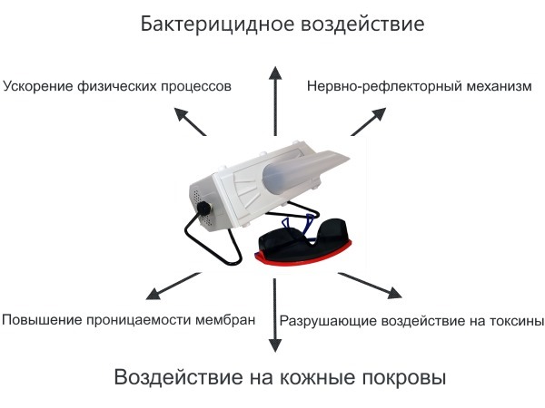 Кварцевание носа и горла в домашних условиях и в больнице: при ангине, беременности, желтухе. Приборы и лампы для кварцевания