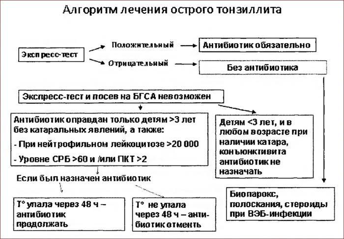 Схема лечения тонзиллита. Острый тонзиллит лечение схема. Алгоритм лечения острого тонзиллита. Схема лечения хронического тонзиллита.