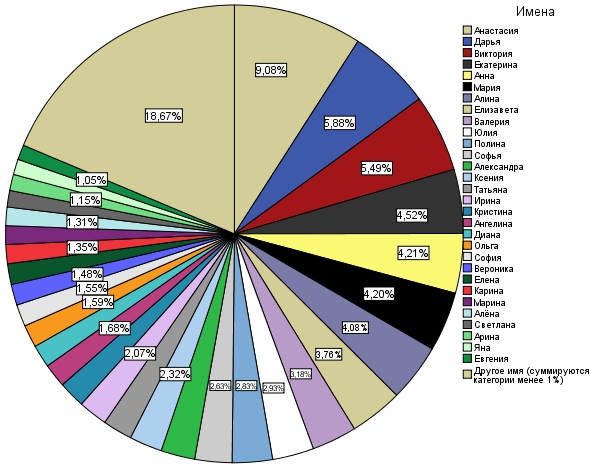 Статистика мужских имен