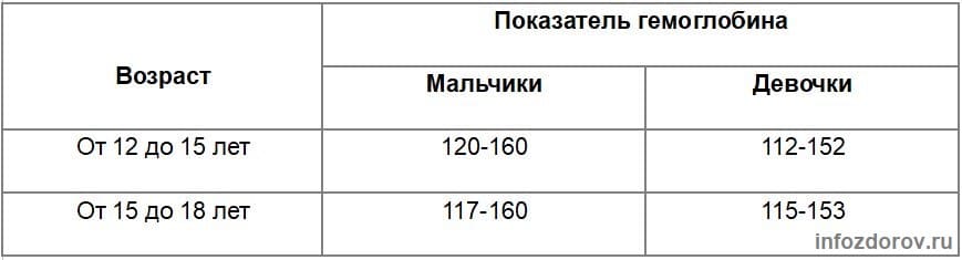 У детей от 12 до 15 лет норма гемоглобина