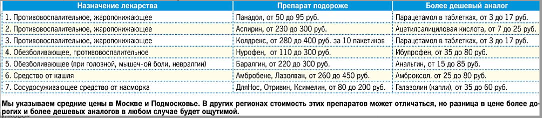 Дешевые противовирусные список. Перечень антивирусных препаратов от гриппа и простуды. Таблетки противовирусные от гриппа и простуды недорогие. Лекарства от простуды недорогие и эффективные противовирусные. Таблетки от простуды дешевые и эффективные противовирусные.