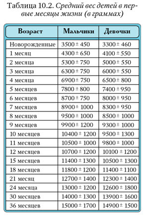 Сколько весят дети в 2. Норма веса ребенка в 3 месяца мальчик на искусственном вскармливании. Сколько должен весить ребёнок в 3 месяца на грудном вскармливании. Норма веса в 3 месяца. Нормы веса ребенка в год и 1 месяц.