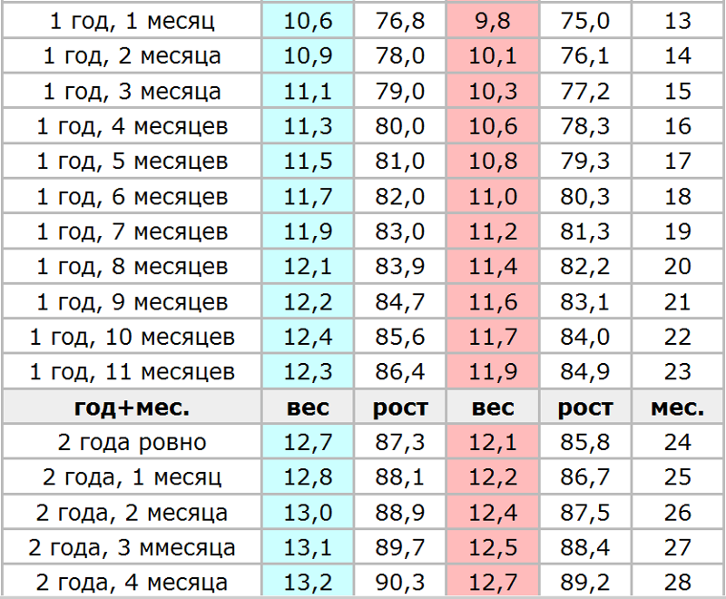 Сколько весит месяц. Вес ребёнка в 1 год и 9 месяцев норма. Нормы роста и веса для мальчиков в 1 год и 3 месяца. Рост ребенка в 2 года таблица. Норма веса ребенка в 2 года.