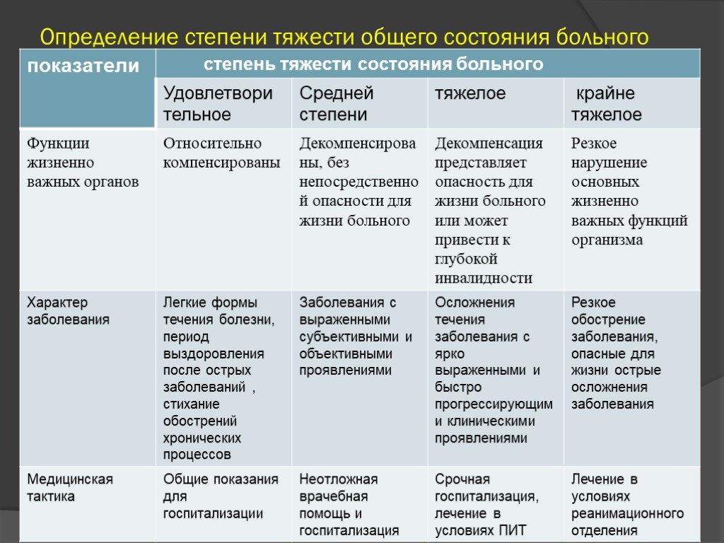 Тяжкое нарушение. Критерии оценки степени тяжести состояния. Критерии оценки тяжести состояния больного. Критерии степени тяжести состояния больного. Степень тяжести состояния пациента таблица.