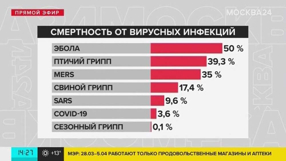 Заболевания в москве. Свиной грипп летальность. Статистика смертности от гриппа. Статистика смертности от вирусных заболеваний. Статистика смертности от гриппа и коронавируса.