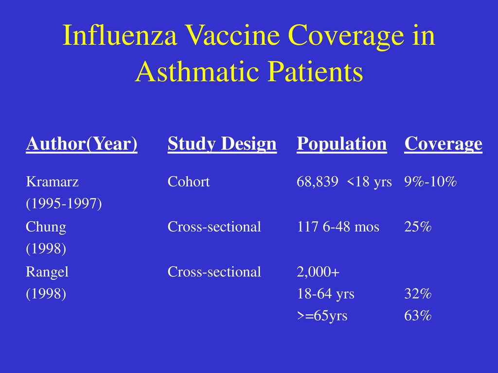 Influenza Vaccine Coverage in Asthmatic Patients