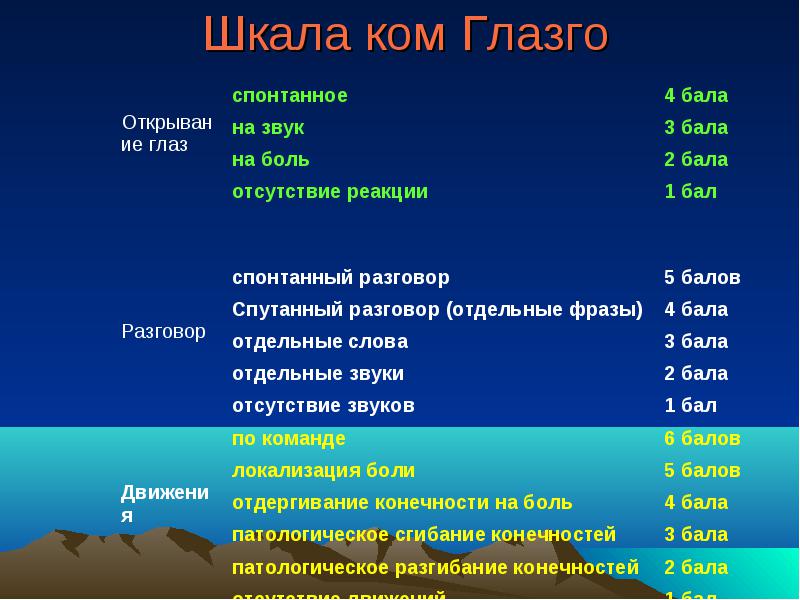 Шкг. Шкала Глазго 15б. Оценка по шкале Глазго 15 баллов. Шкала комы Глазго 15 баллов. Кома 3 балла по шкале Глазго.