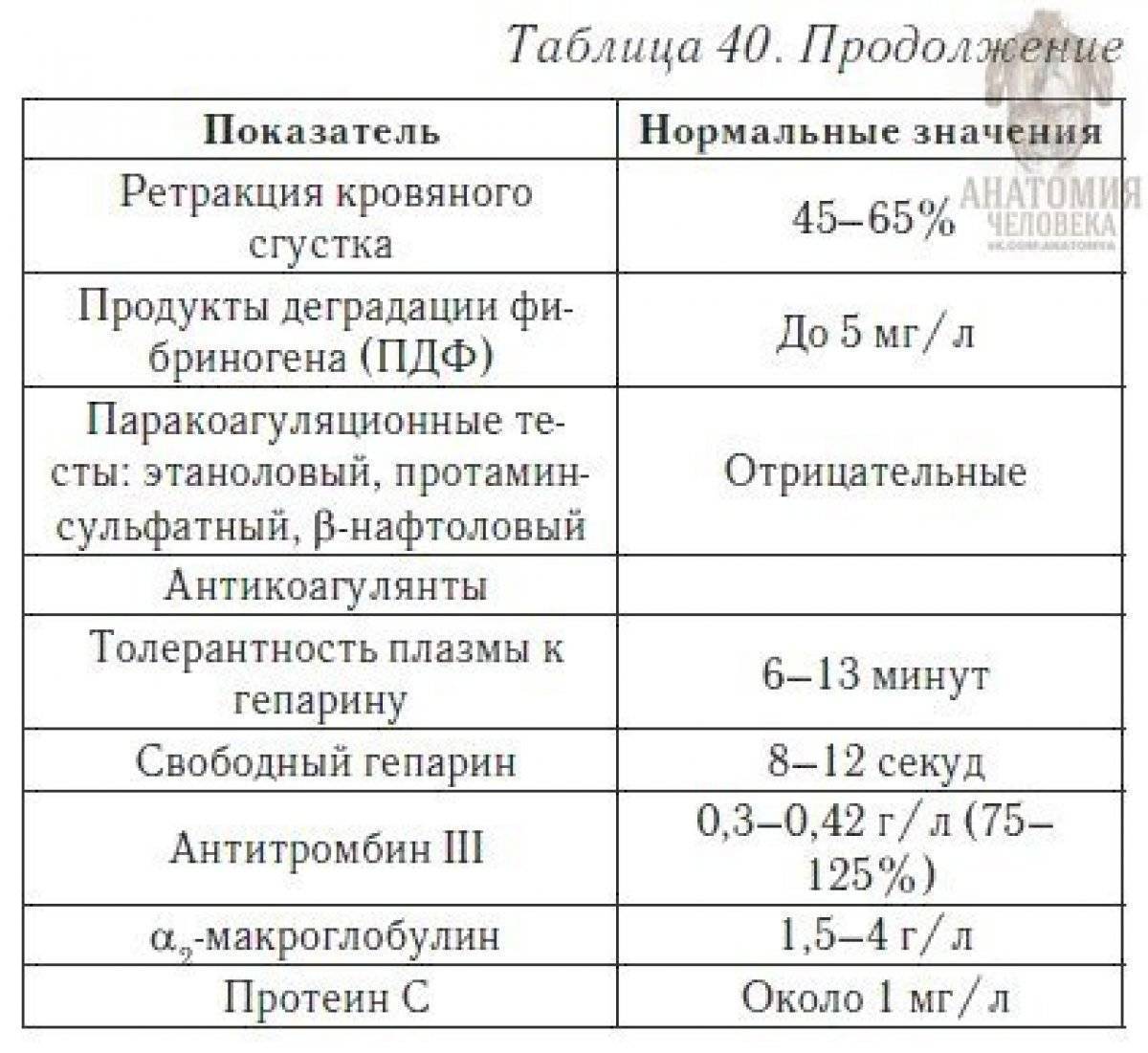 Норма анализа коагулограммы у женщин. Свертывание крови анализ норма. Свертывающая система крови показатели норма. Показатель свертываемости крови норма. Показатели свёртываемости крови у женщин в норме.