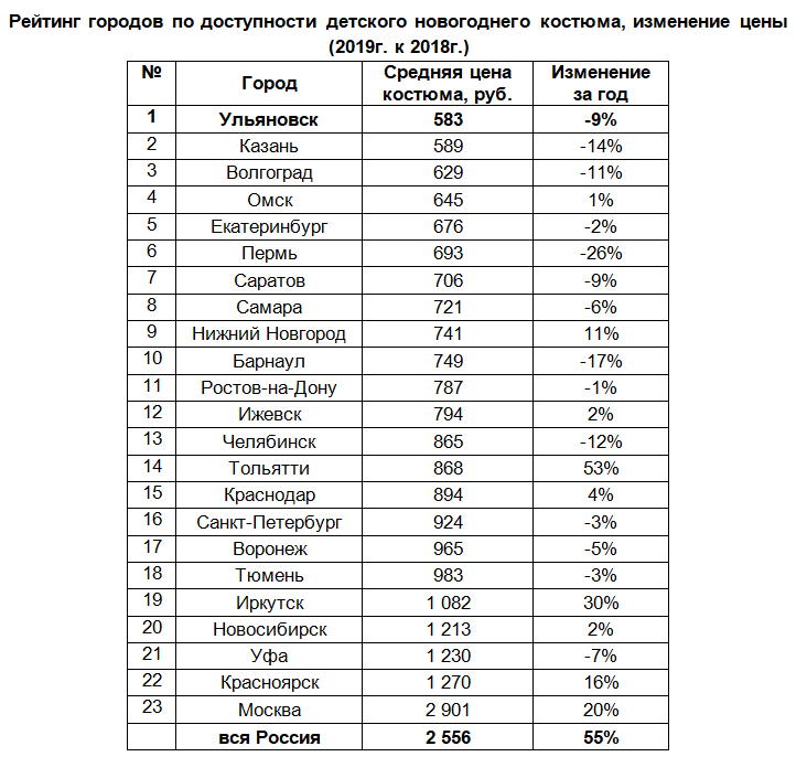 Самое распространенное имя