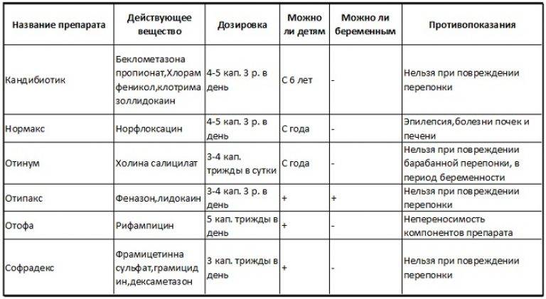 Схема лечения носа. Классификация отита схема. Капли в нос по действующему веществу таблица. Лечение острого среднего отита у детей схема.